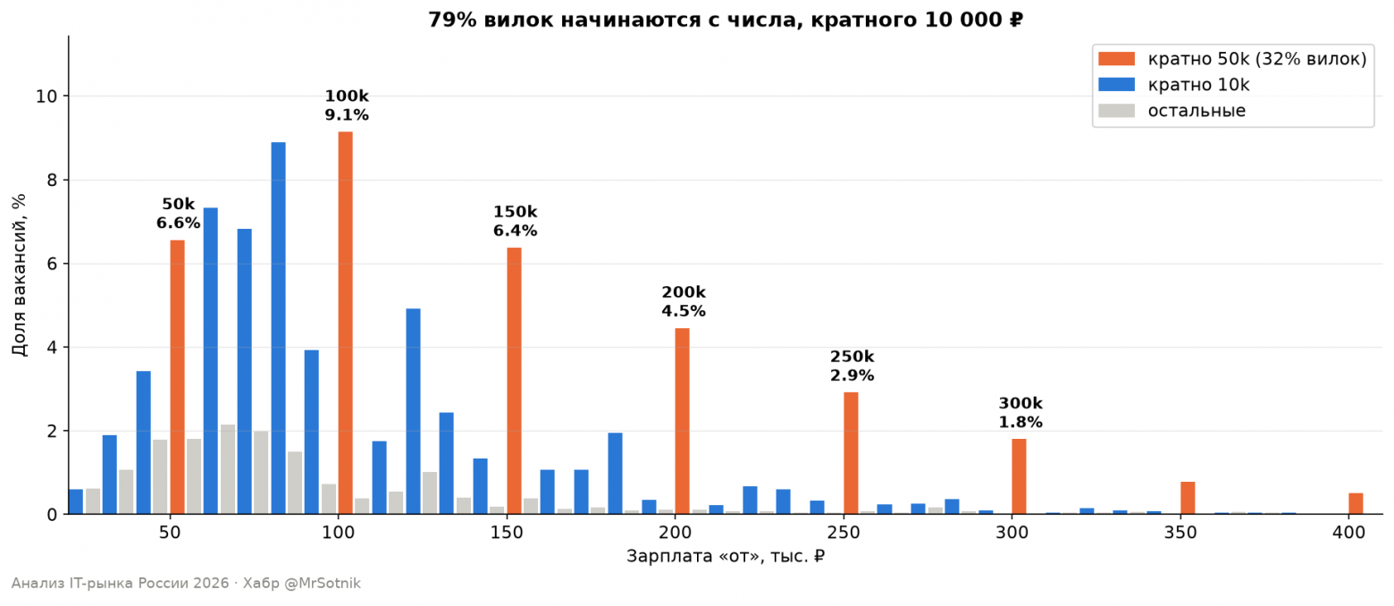 Компании любят круглые числа